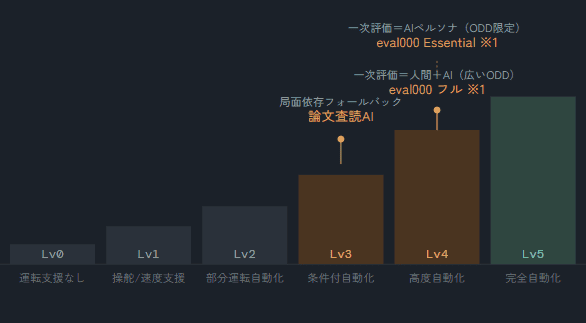 査読AIとeval000にみるHITLの本当の意味