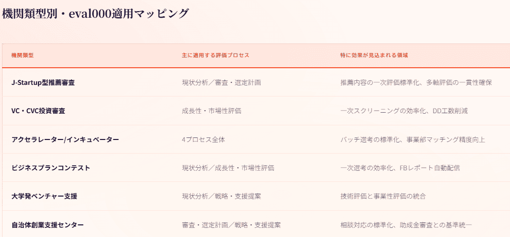 スタートアップの可能性を、ノイズなく見極める！