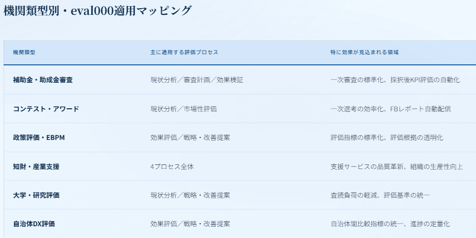 行政の評価業務を、数学的に再設計する！